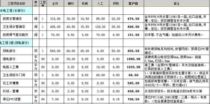 水电改造安装多少钱一平方？水电改造价格明细表