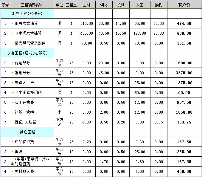 两室一厅装修多少钱？3万基装75平小两室装修预算表