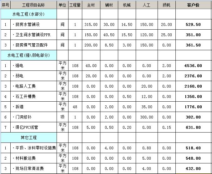 108平装修多少钱？10万元108平简单装修预算表