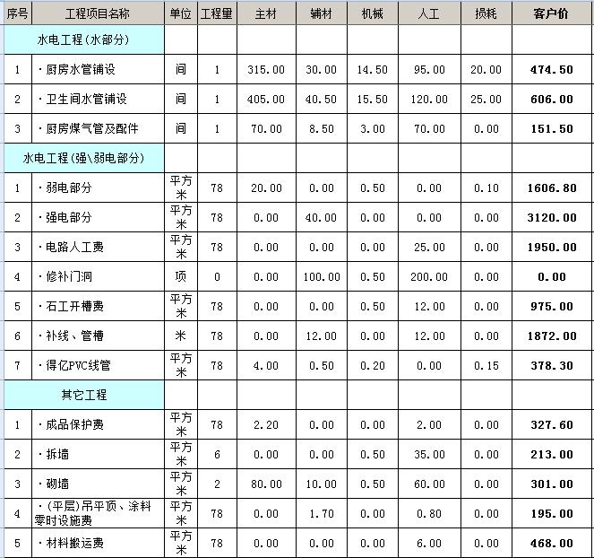 整装一般多少钱？整装装修项目预算表（整装必备）