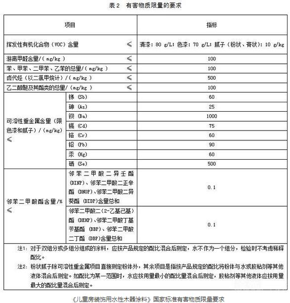 《儿童房装饰用水性木器涂料》