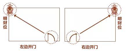 2018装修风水：装修一定要弄清明财位