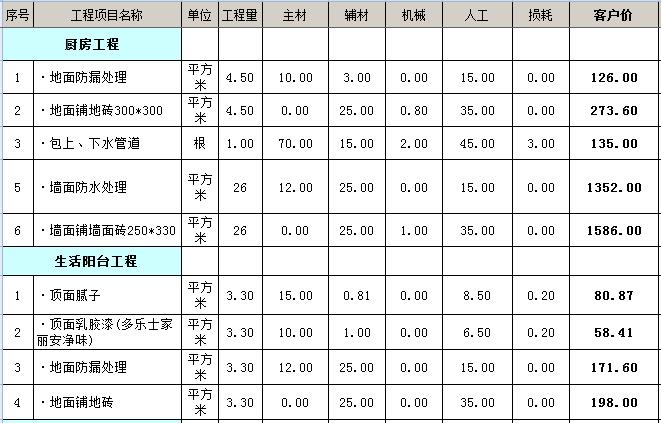 整装一般多少钱？整装装修项目预算表（整装必备）