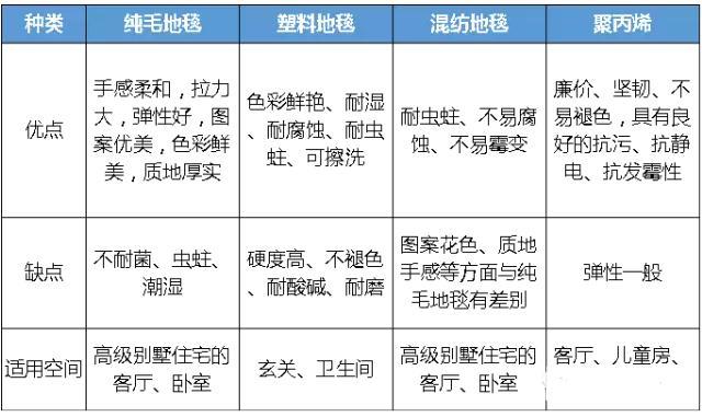 软装地毯应该怎么选？冬季必备地毯选择技巧