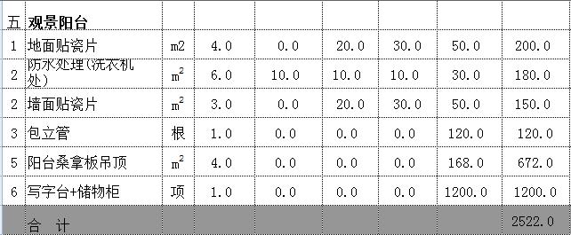 三室两厅装修费用贵？多亏有朋友给的5万简装预算表